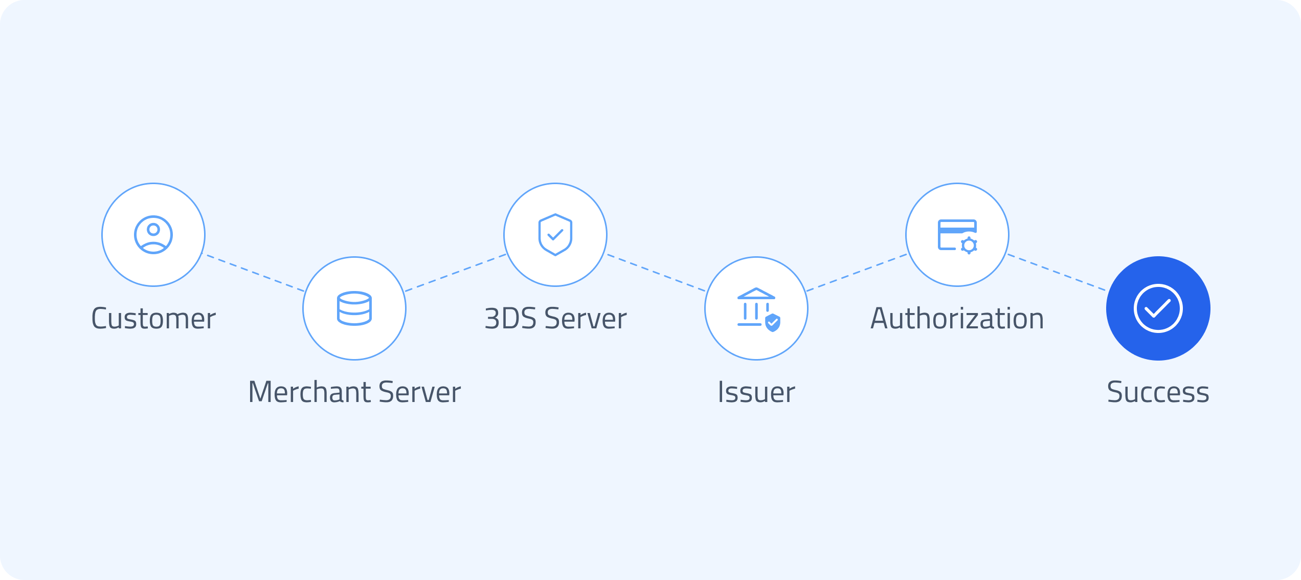 3D Secure payment flow