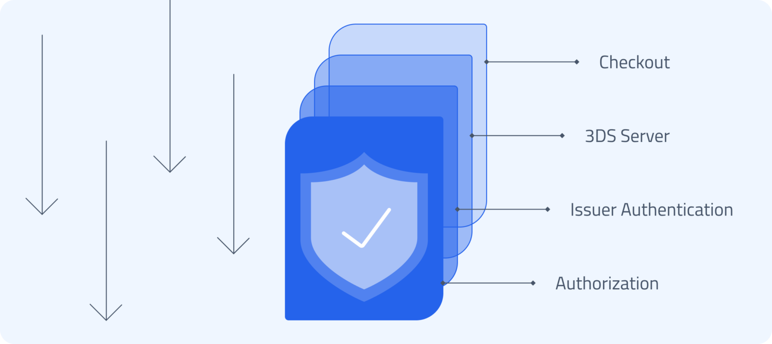 What are 3D Secure Payments? Benefits, Use Cases & How It Works