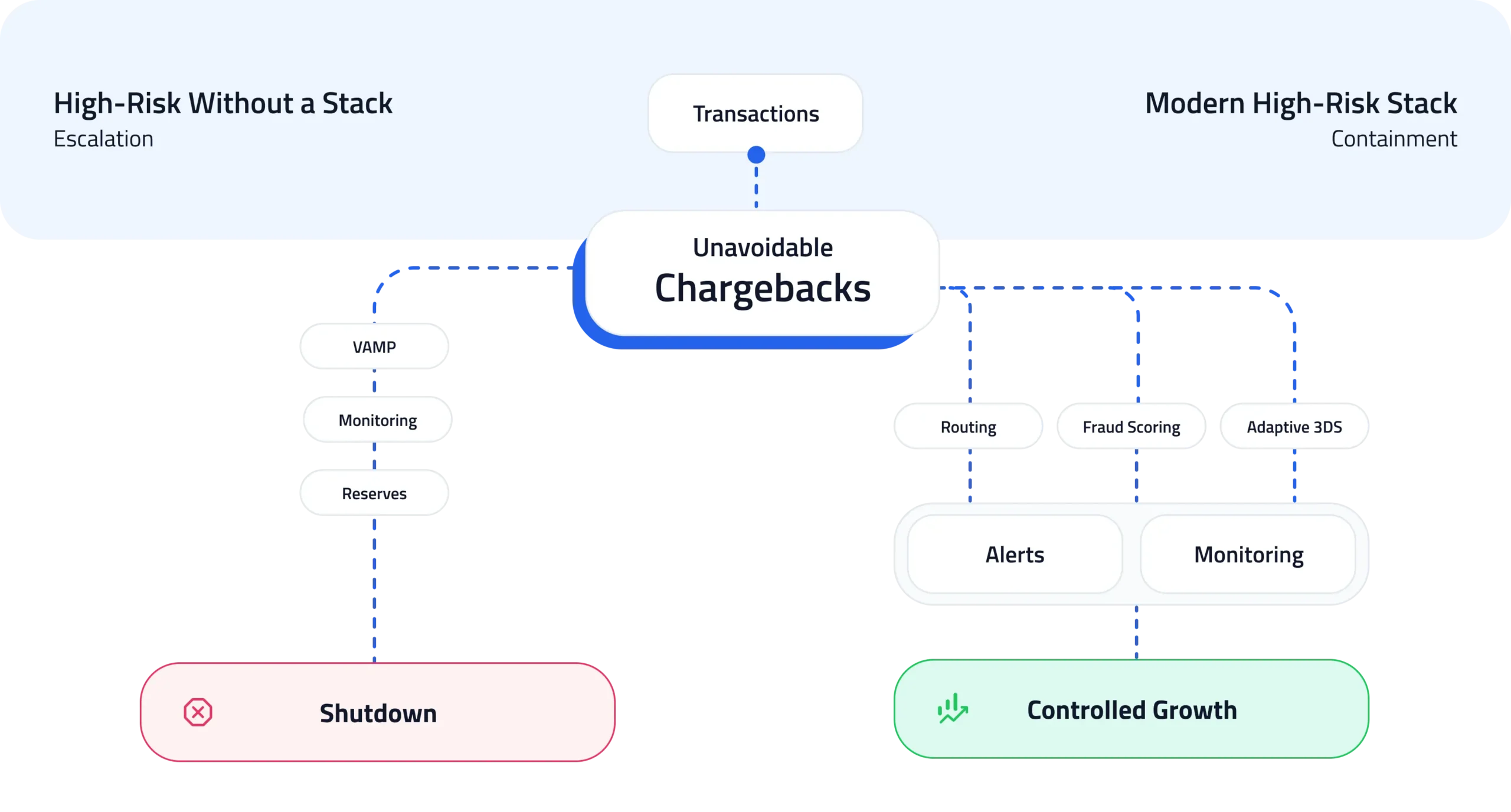High-Risk Without a Stack Escalation