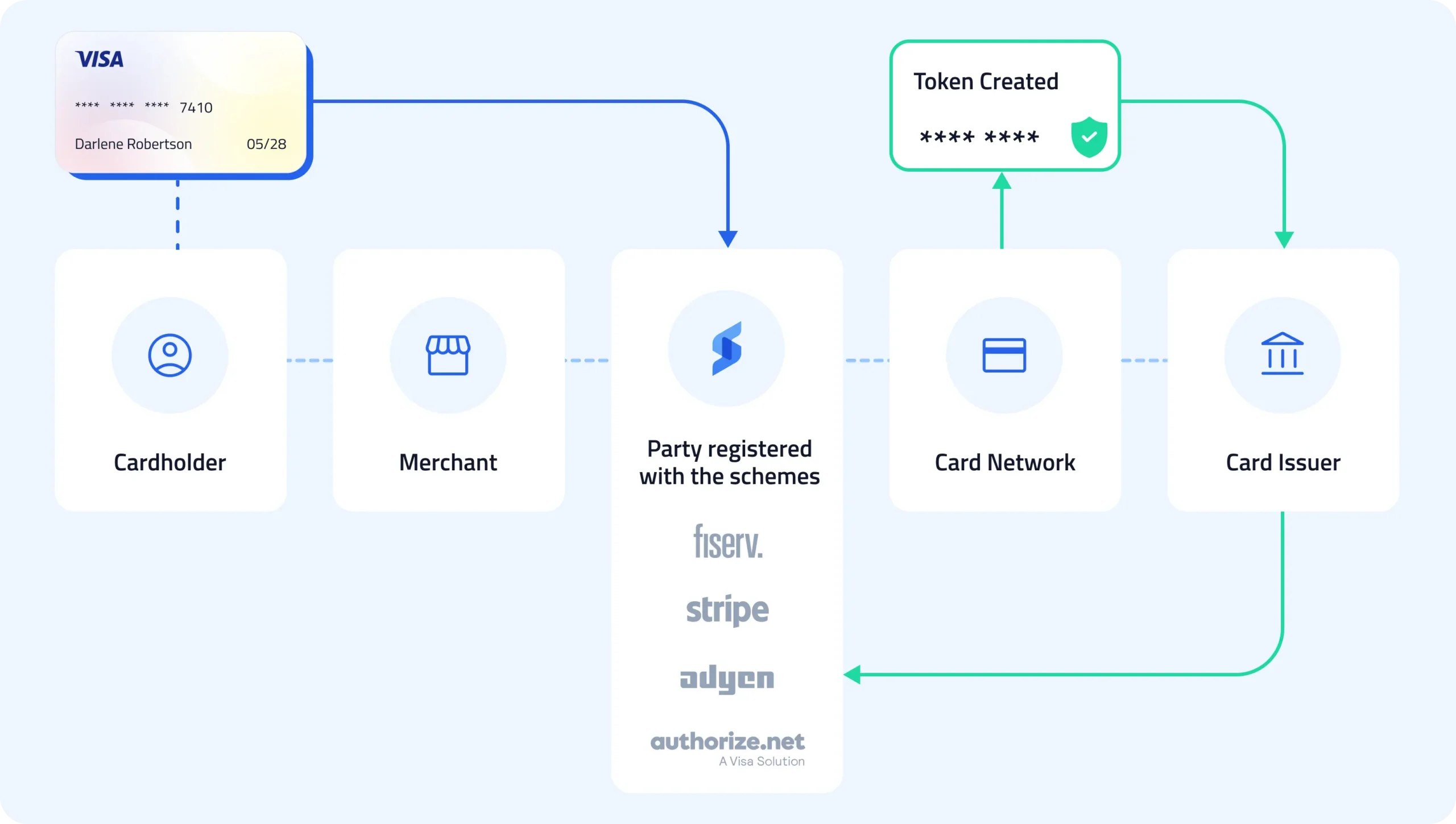 Modern Payments Don’t Work Without Network Tokens — Here’s Why
