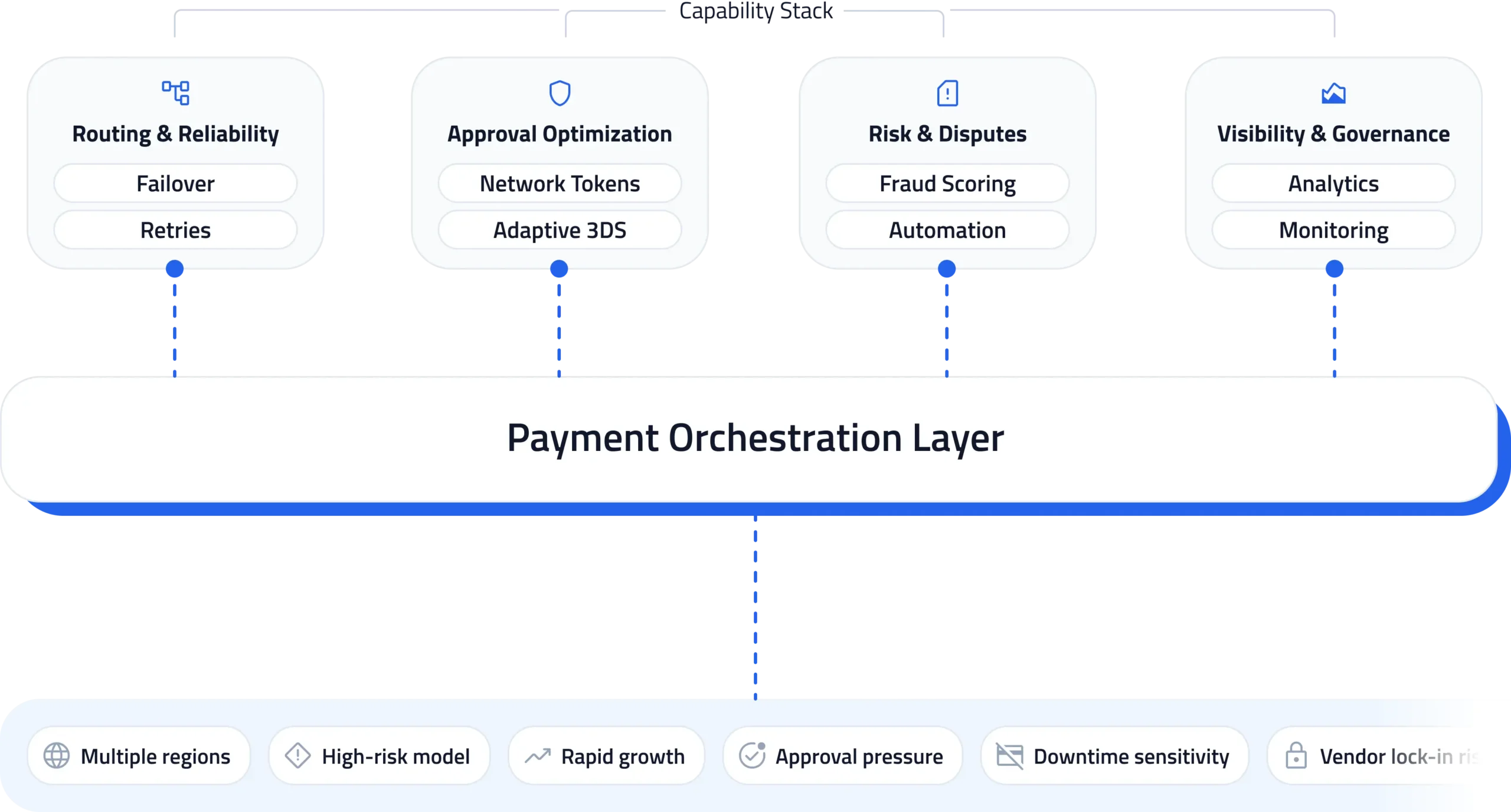 Payment Orchestration Layer - SeamlessPay