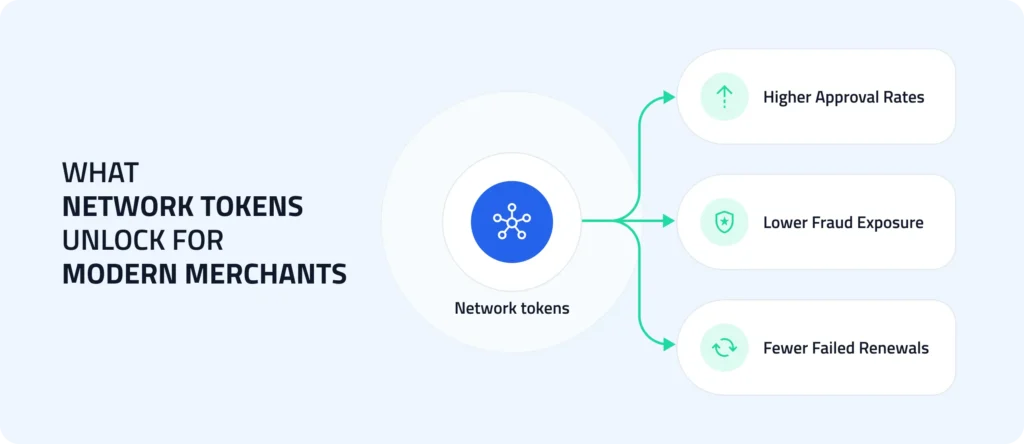 What Network Tokens Unlock for Modern Mechant