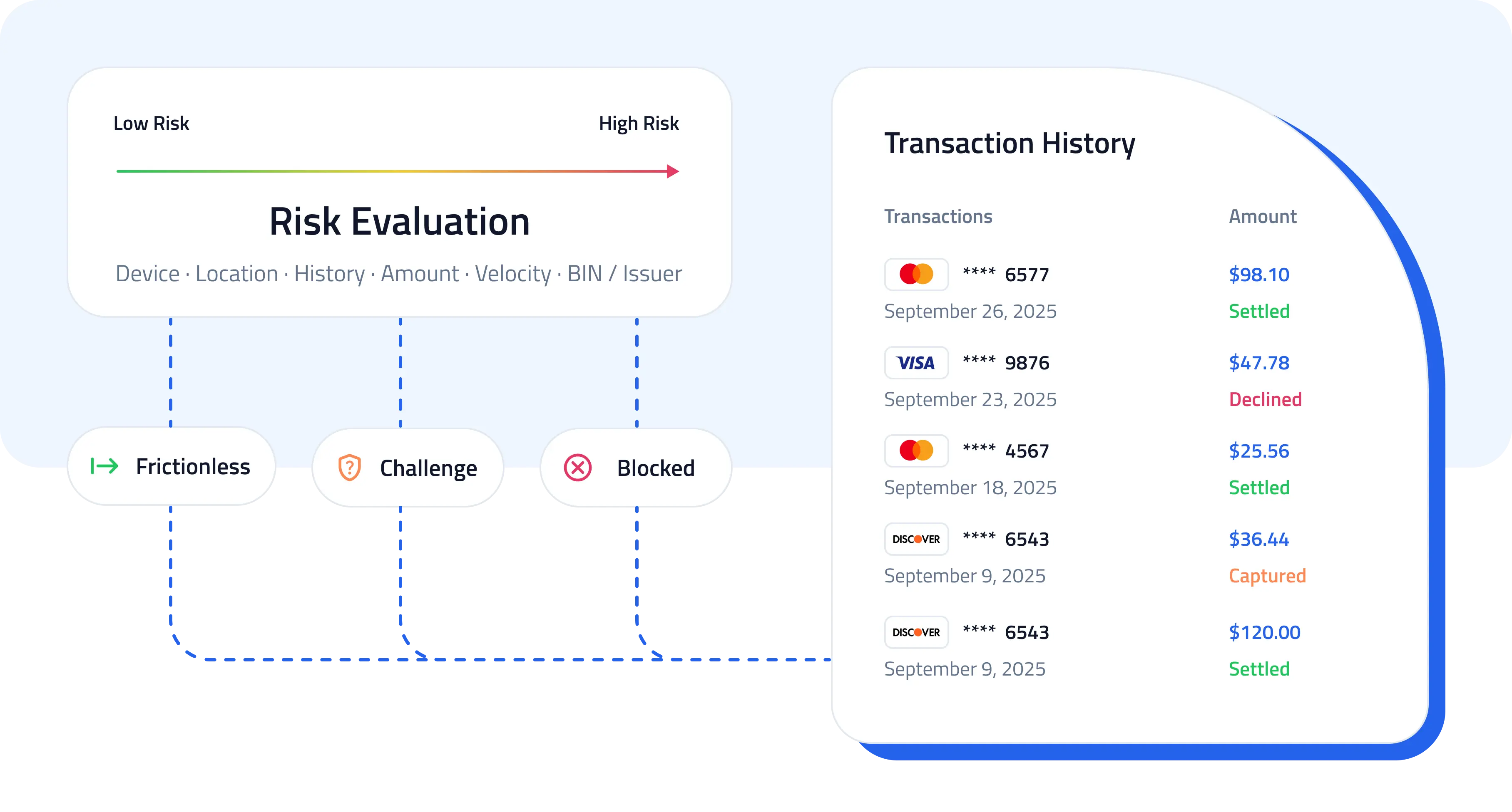 Risk Evaluation Illustration