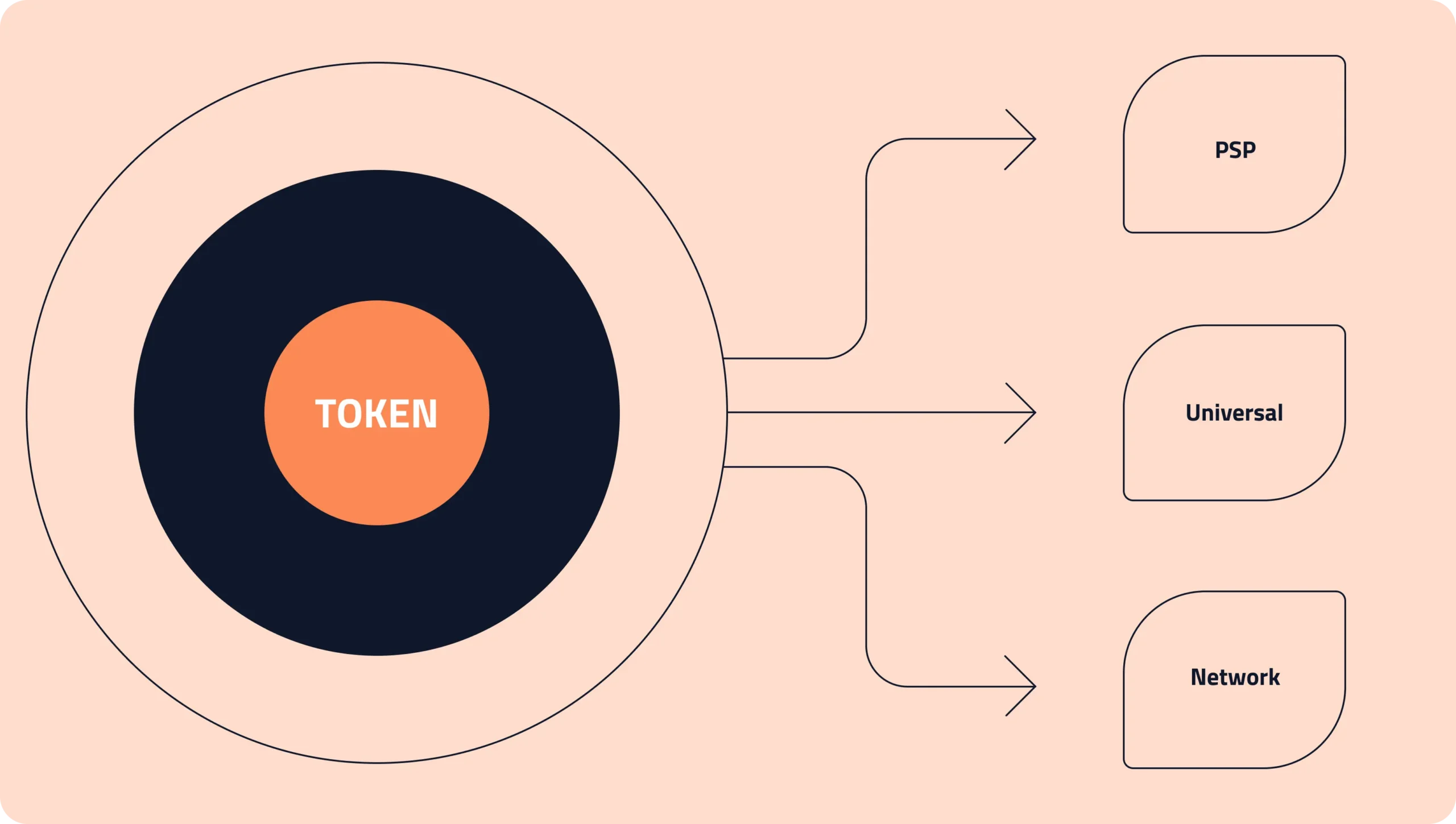 PSP Tokens vs Universal Tokens vs Network Tokens: Understanding the Differences Feautured Image