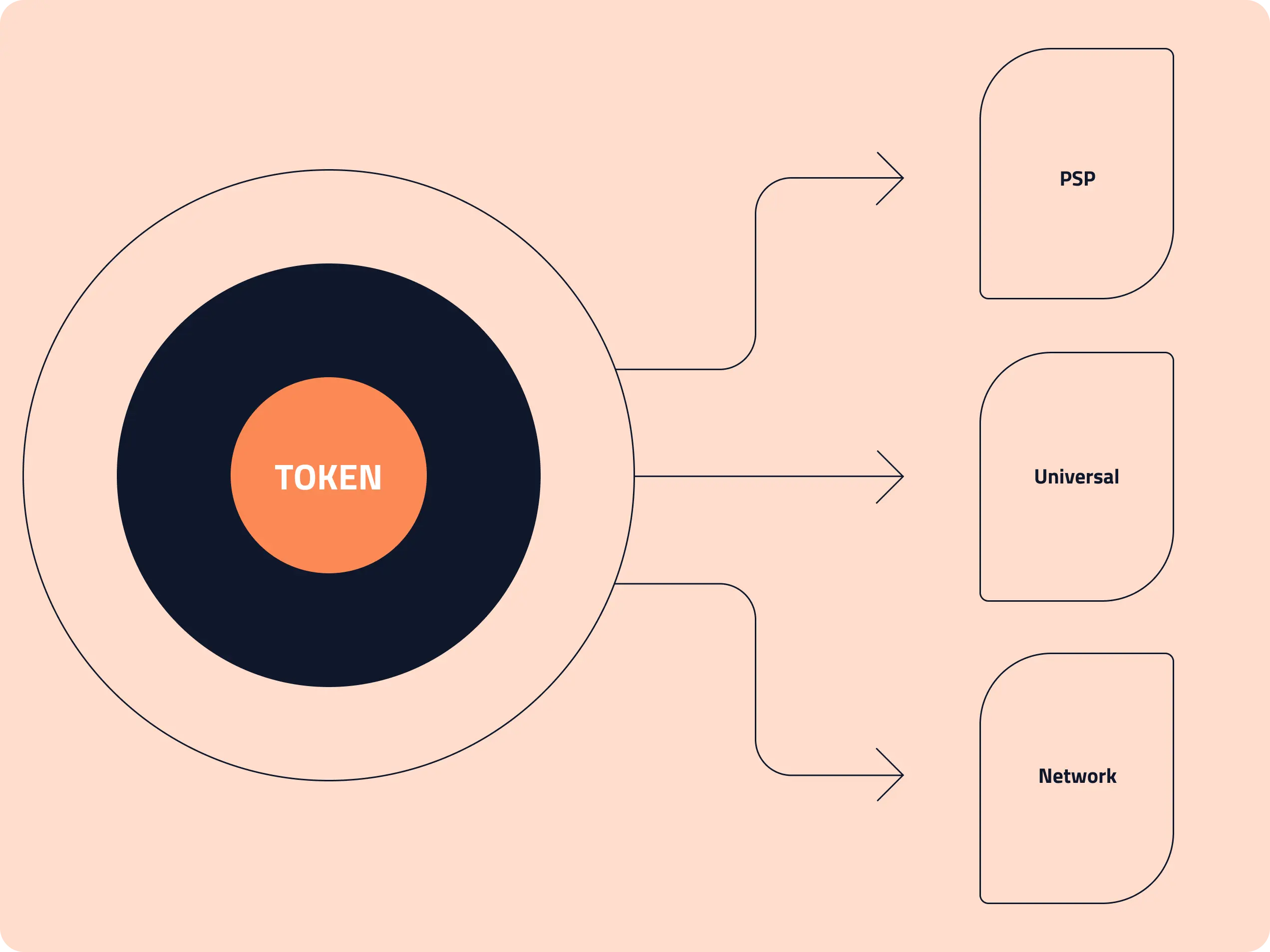 PSP Tokens vs Universal Tokens vs Network Tokens