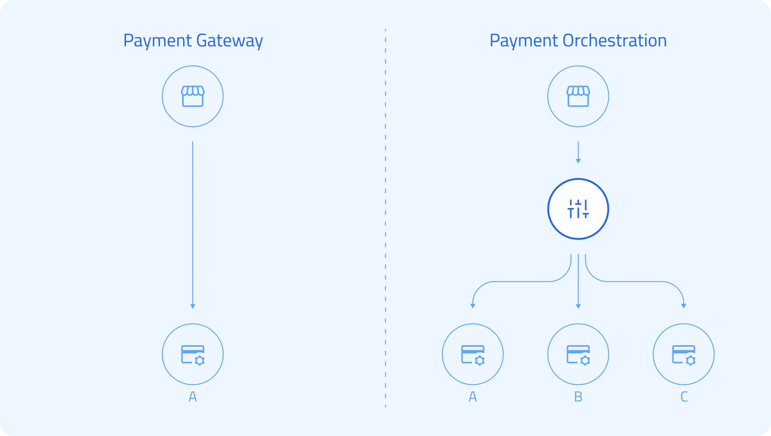 Payment Gateway vs Payment Orchestration